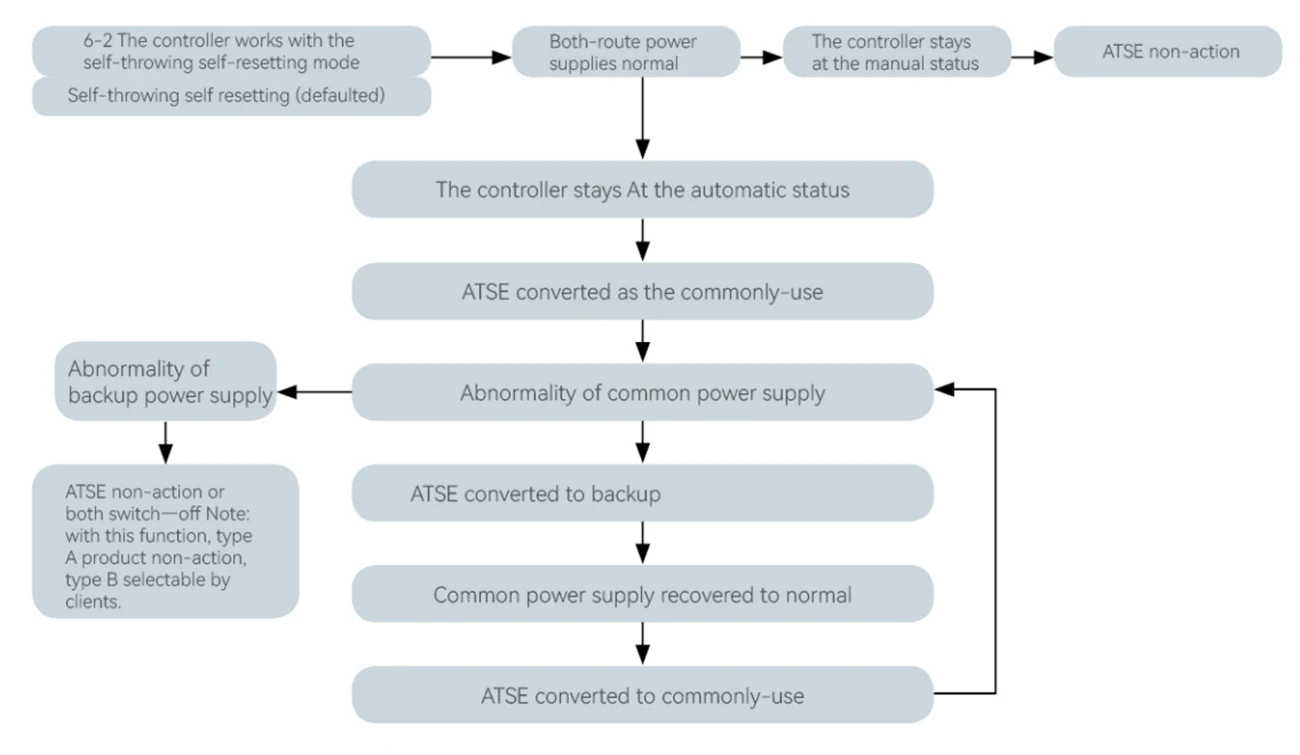 S5 Automatic Transfer Switch