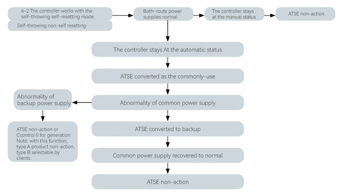 S5 Automatic Transfer Switch