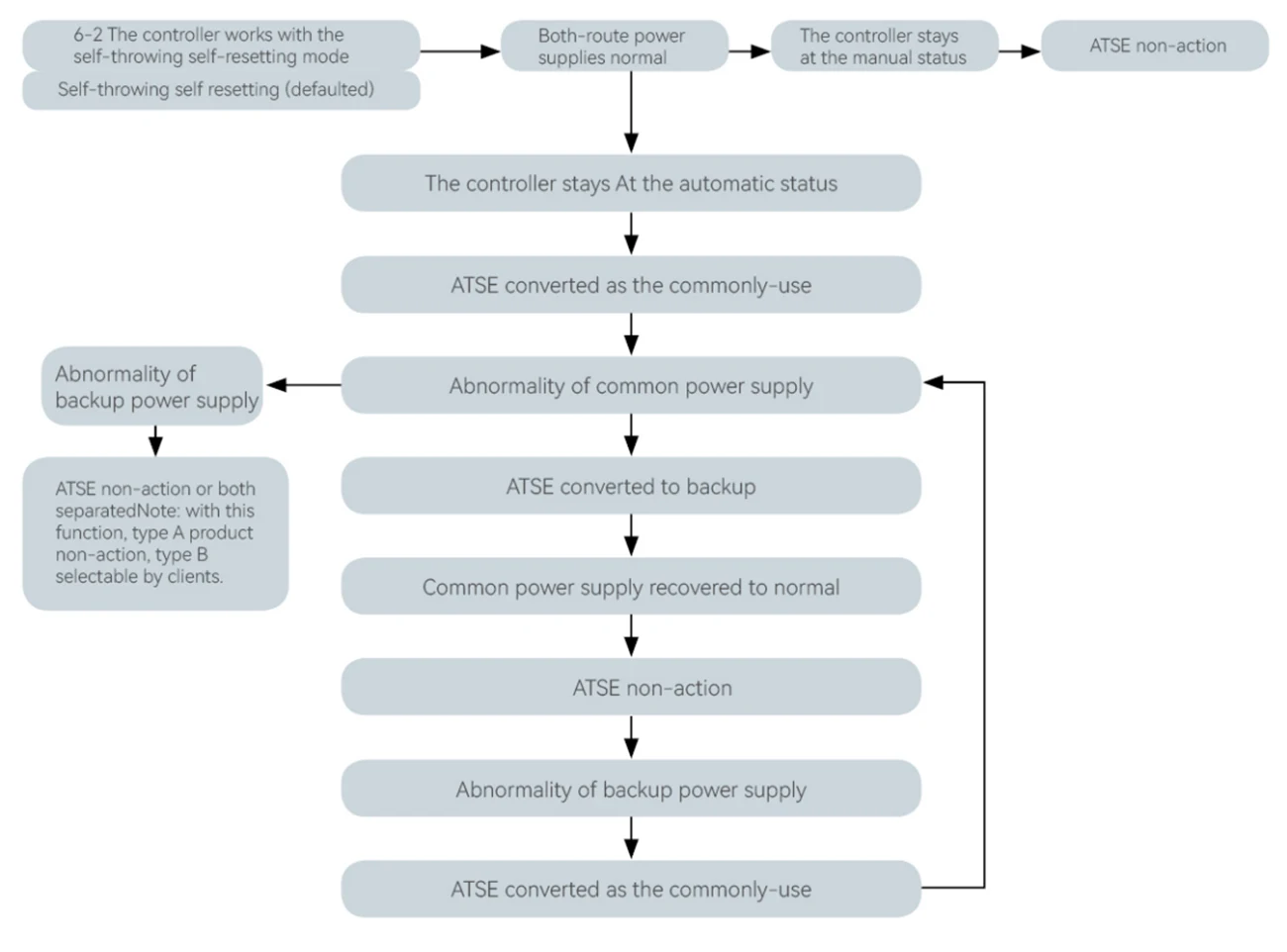 S5 Automatic Transfer Switch